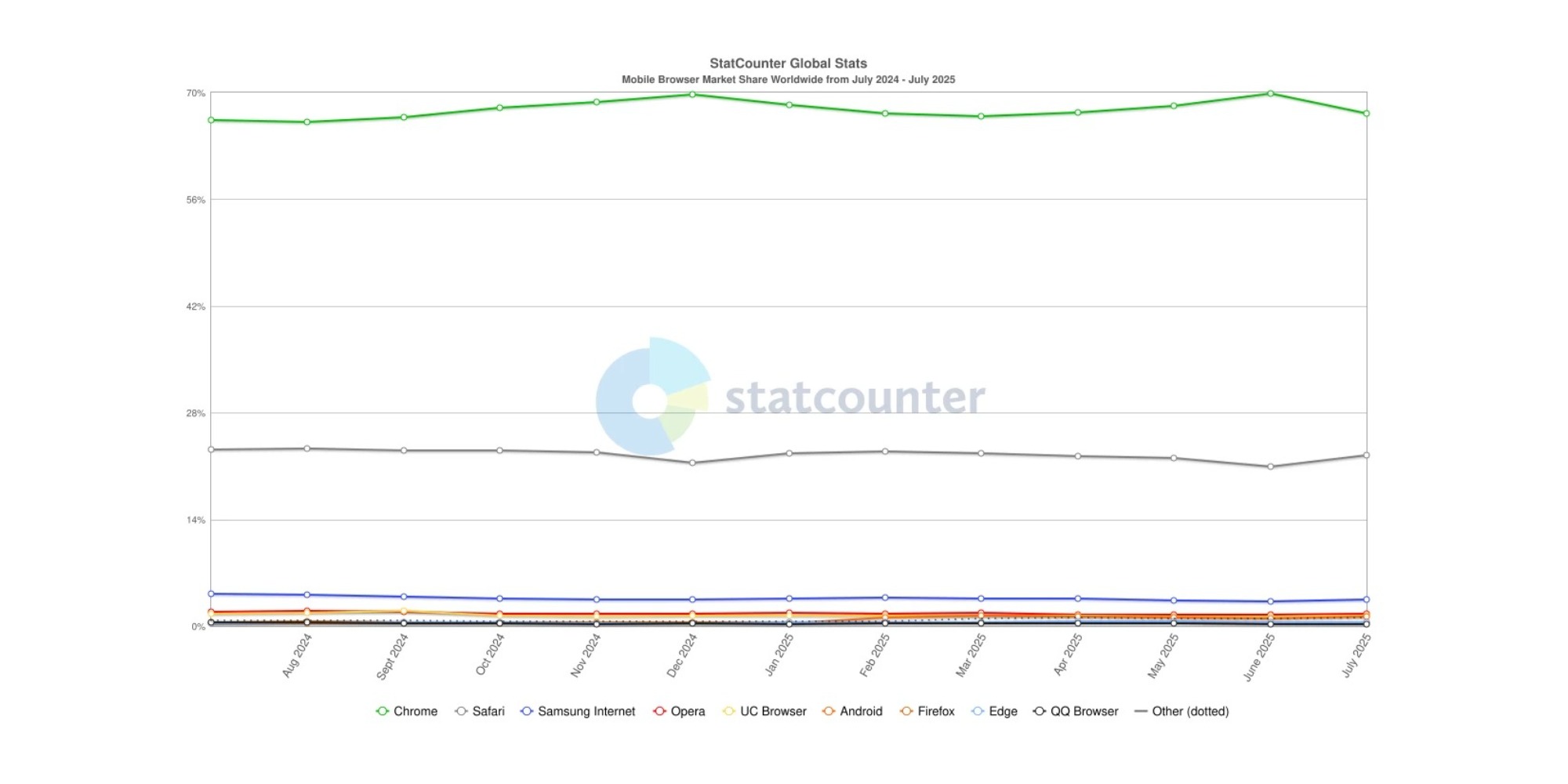 Названы самые популярные браузеры в мире — Chrome продолжает набирать обороты