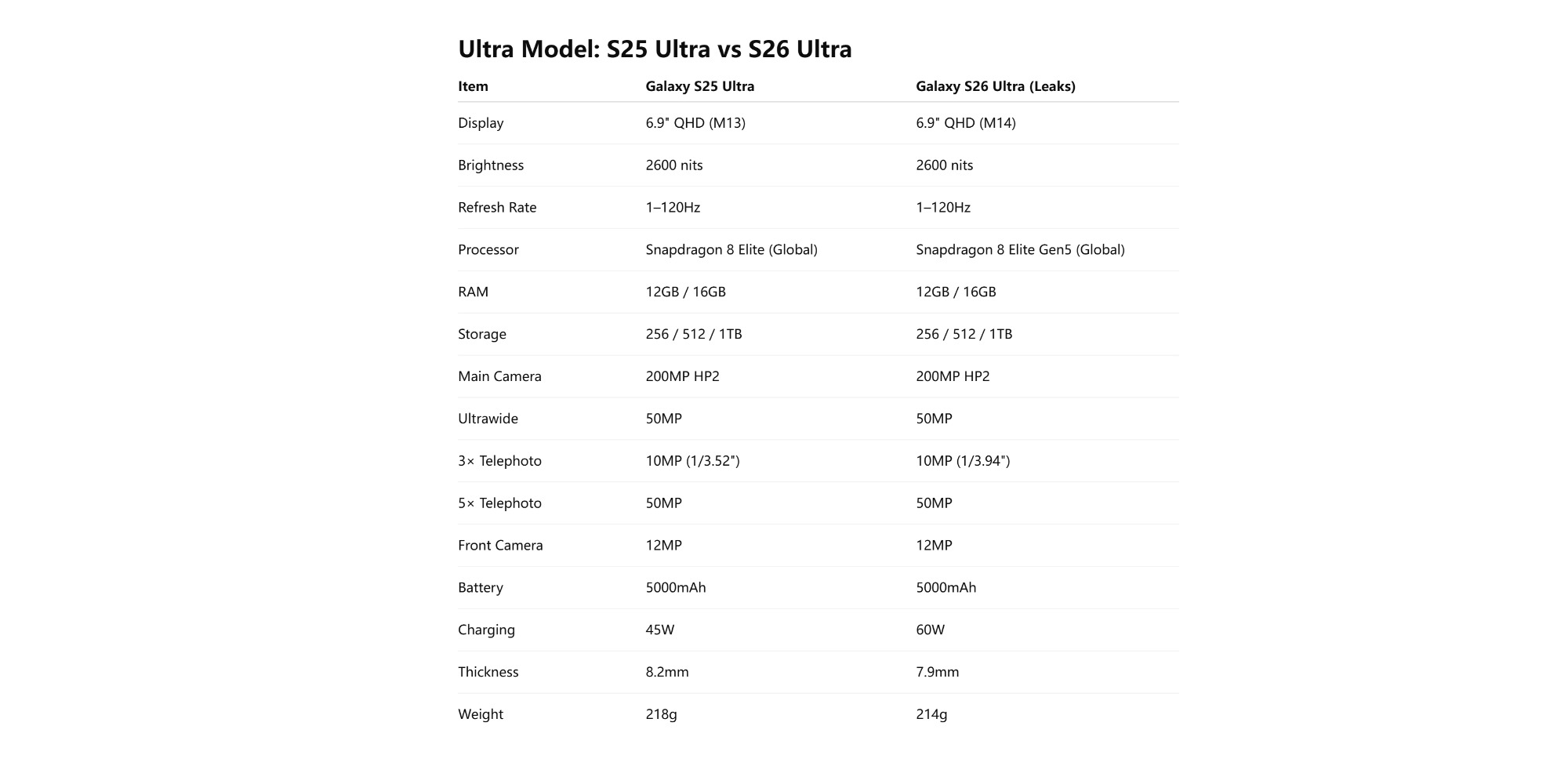 Инсайдер сравнил характеристики смартфонов серии Galaxy S26 с Galaxy S25 Инсайдер сравнил характеристики смартфонов серии Galaxy S26 с Galaxy S25